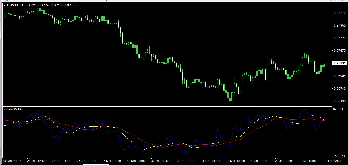 RSI + MOVING AVERAGE - indicator for MetaTrader 4