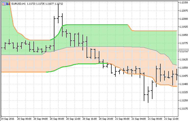 Quantile Bands - indicator for MetaTrader 5