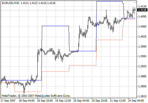 i-DRProjections - indicator for MetaTrader 4