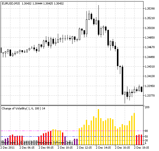Change Of Volatility - indicator for MetaTrader 5