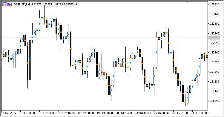 CandleColorMidPoint - indicator for MetaTrader 5