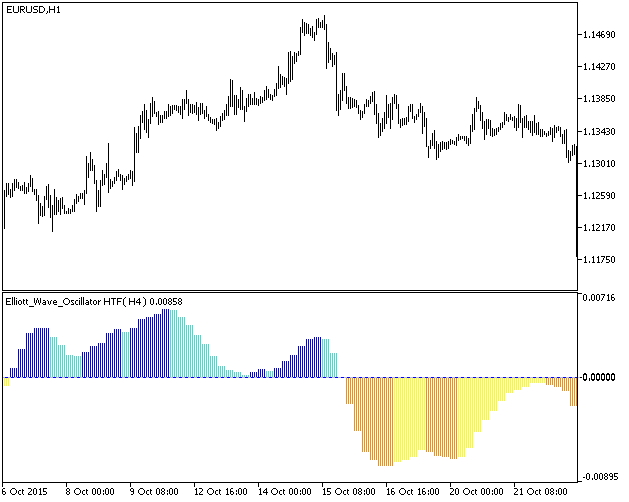 Elliott_Wave_Oscillator_HTF - indicator for MetaTrader 5