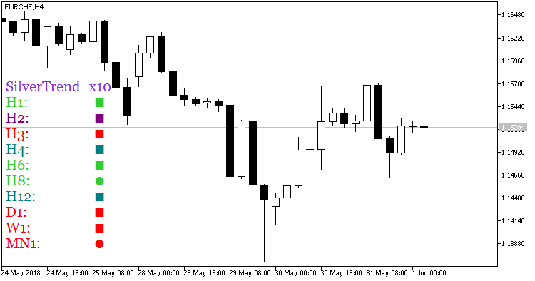 SilverTrend_x10 - indicator for MetaTrader 5