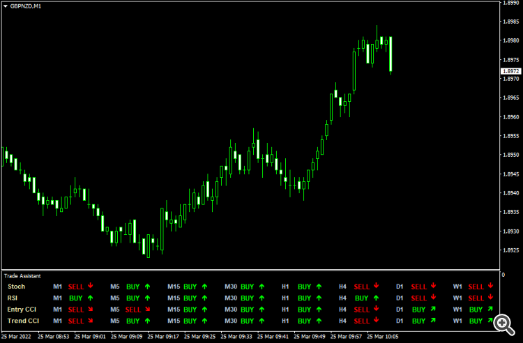 Trade Assistant MT4 - indicator for MetaTrader 4