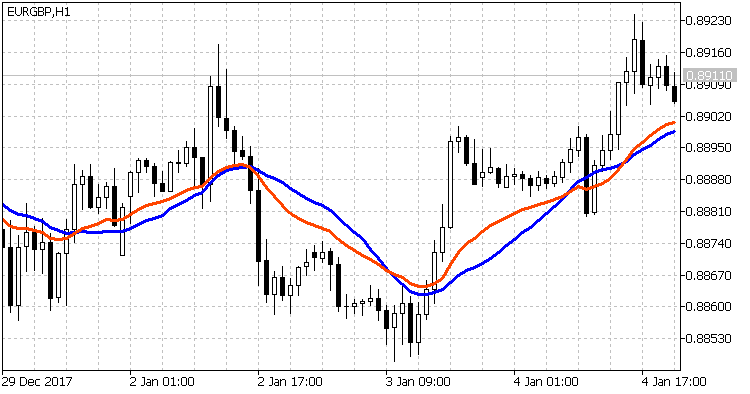 McGinley Dynamic Indicator - indicator for MetaTrader 5
