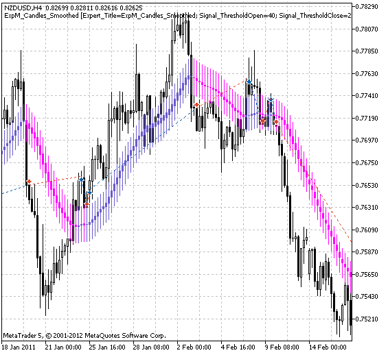 Trading signals module based on Candles_Smoothed indicator - library for MetaTrader 5
