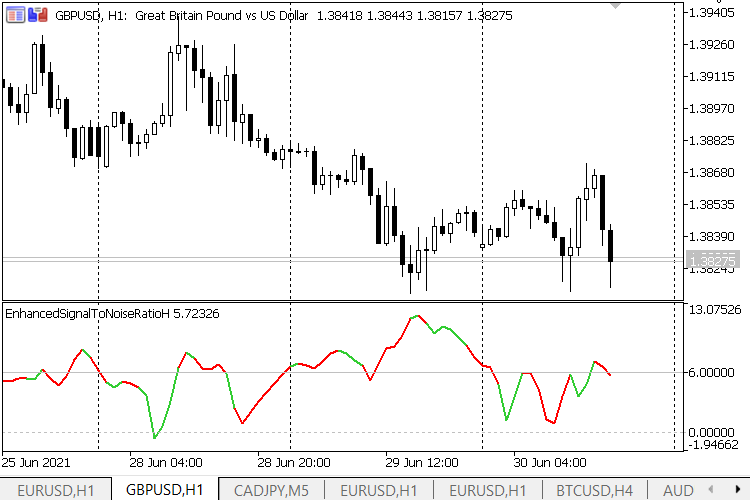 The Enhanced Signal To Noise Ratio - indicator for MetaTrader 5