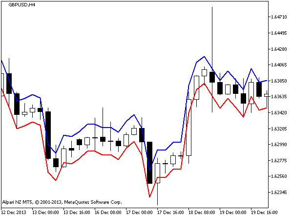 AvgRange - indicator for MetaTrader 5