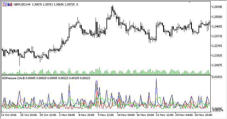 Buying_Selling_Pressure - indicator for MetaTrader 5