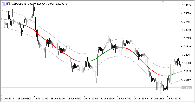 Extreme_TMA_line_indicator - indicator for MetaTrader 5
