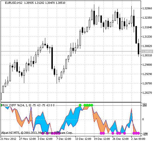 MUV_NorDIFF_Cloud - indicator for MetaTrader 5