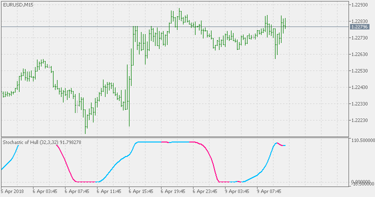 Stochastic of Hull - indicator for MetaTrader 5