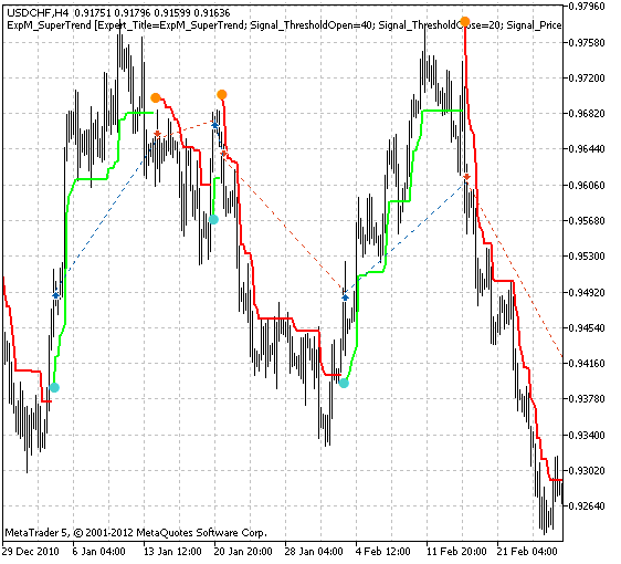 Trading signals module based on SuperTrend indicator - library for MetaTrader 5