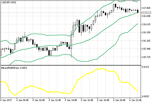 BBand Width Ratio - indicator for MetaTrader 5