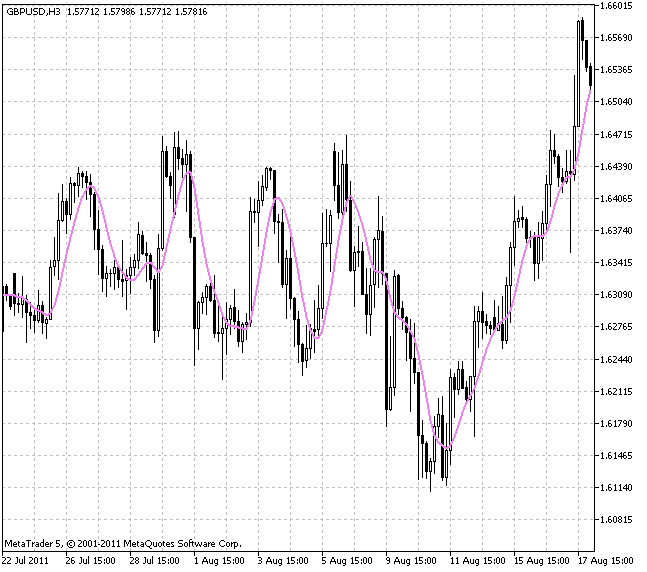 Two-Pole Super Smoother Filter - indicator for MetaTrader 5