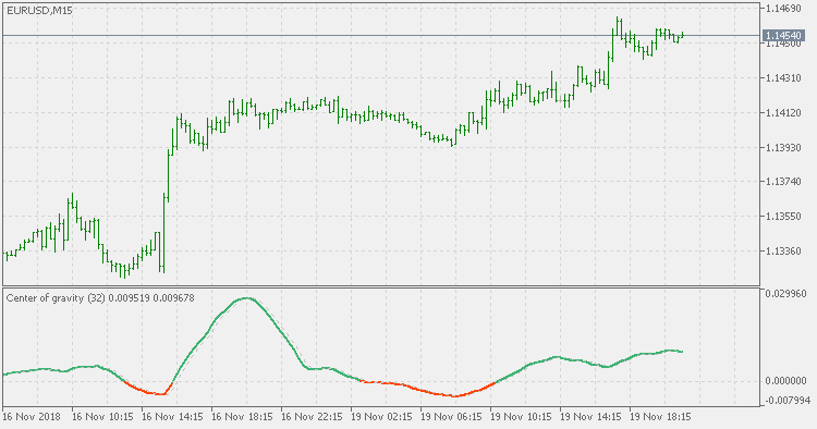 Center of Gravity - extended - indicator for MetaTrader 5