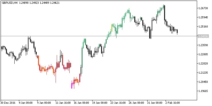 Trend power and direction indicator - indicator for MetaTrader 5