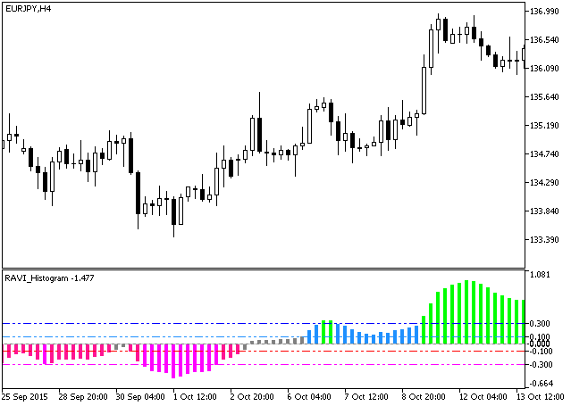 RAVI_Histogram - indicator for MetaTrader 5