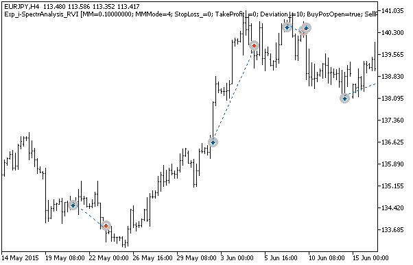 Exp_i-SpectrAnalysis_RVI - expert for MetaTrader 5