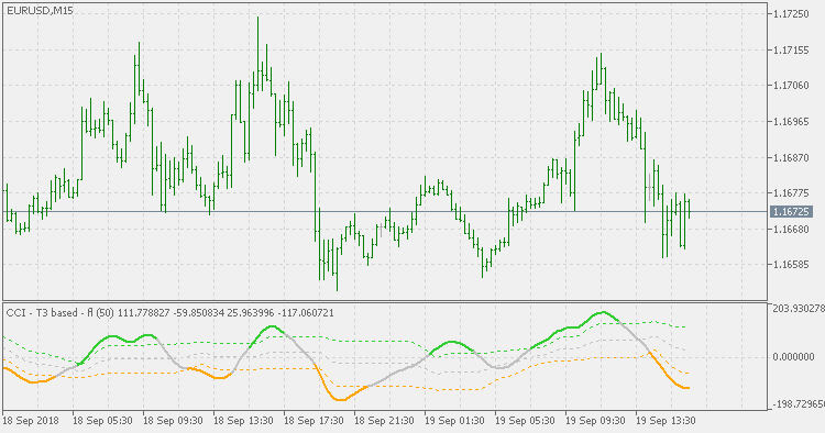 CCI T3 based with floating levels - indicator for MetaTrader 5