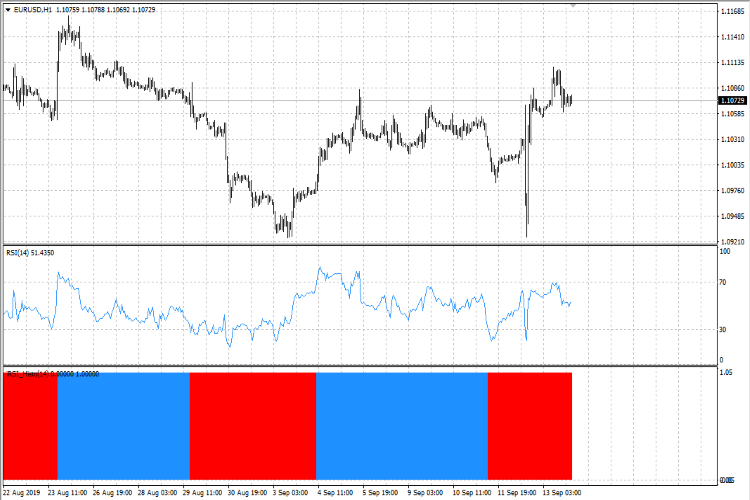 iRSI_Advanced_Histo - indicator for MetaTrader 4