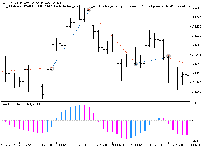 Exp_ColorBears - expert for MetaTrader 5