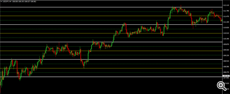 Quarters Theory - indicator for MetaTrader 4