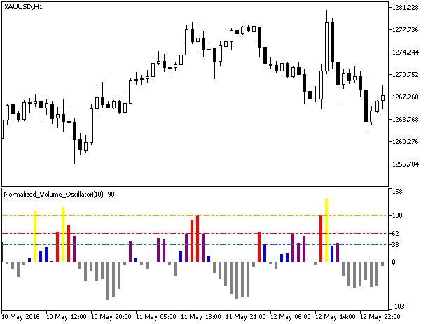 Normalized_Volume_Oscillator - indicator for MetaTrader 5