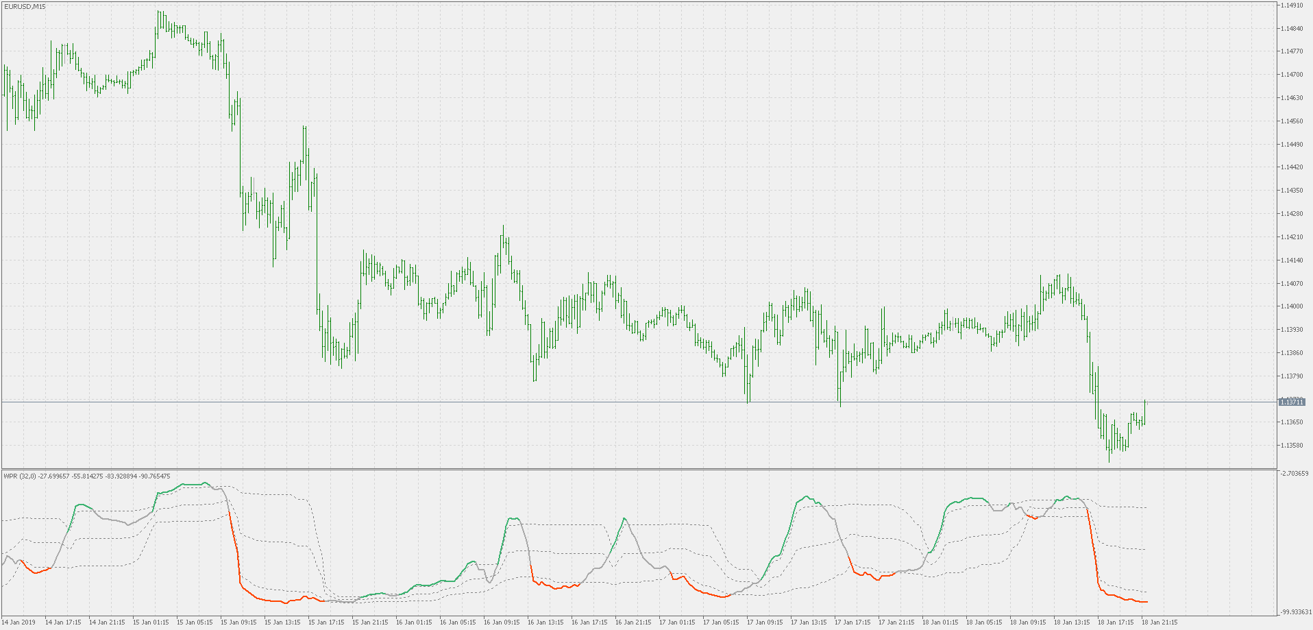 Smoothed WPR with floating levels - indicator for MetaTrader 5
