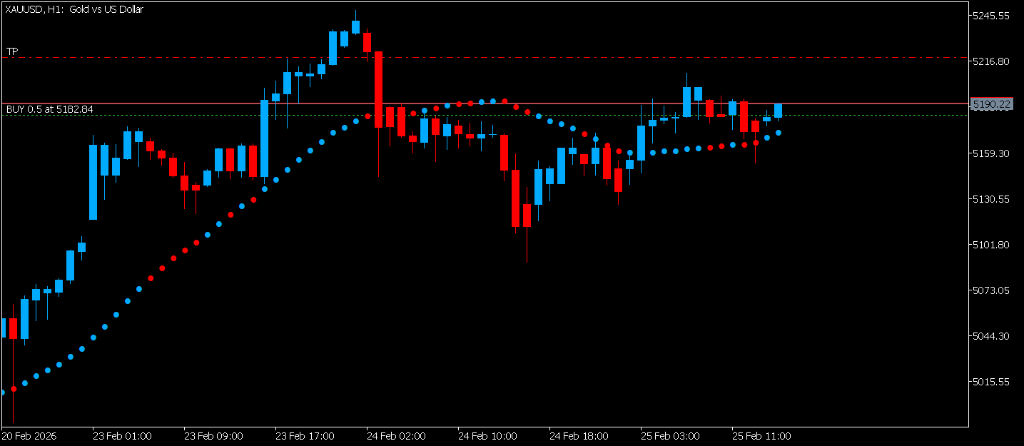 Trade With MA - indicator for MetaTrader 5
