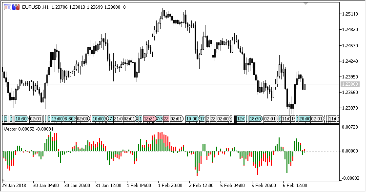 Vector - indicator for MetaTrader 5