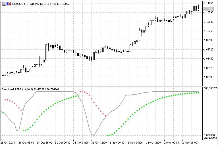 Directional RSI - indicator for MetaTrader 5