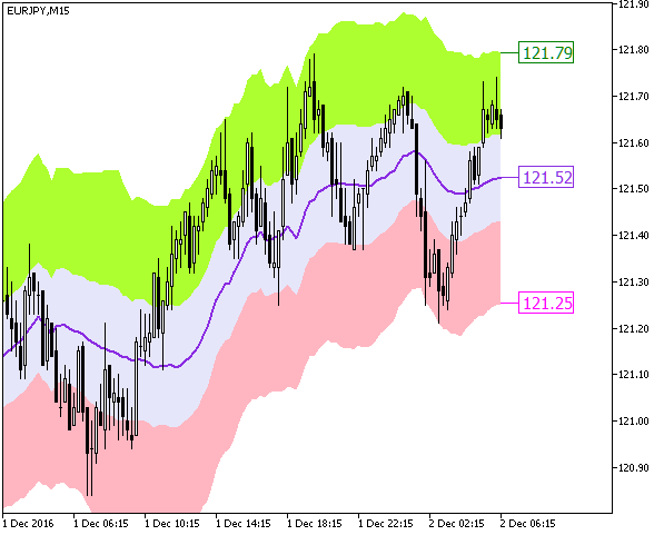 Fractal_Keltner_x5_Cloud - indicator for MetaTrader 5