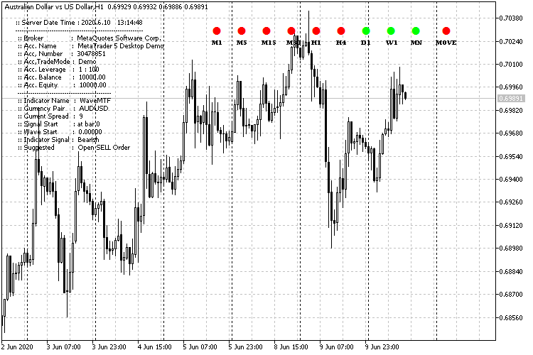 WaveMTF MT5 - indicator for MetaTrader 5