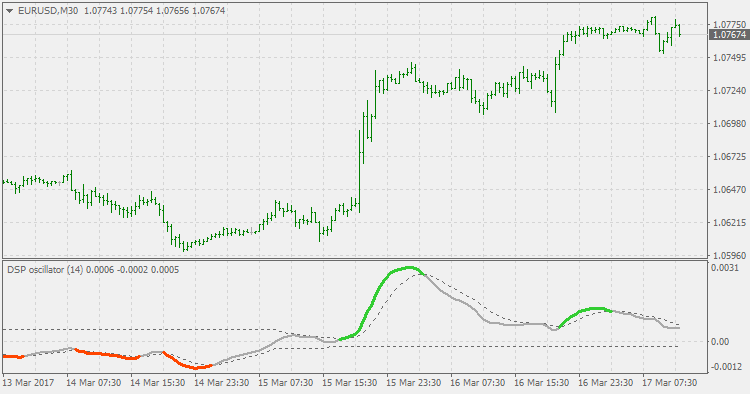 Detrended Synthetic Price (oscillator) - indicator for MetaTrader 4