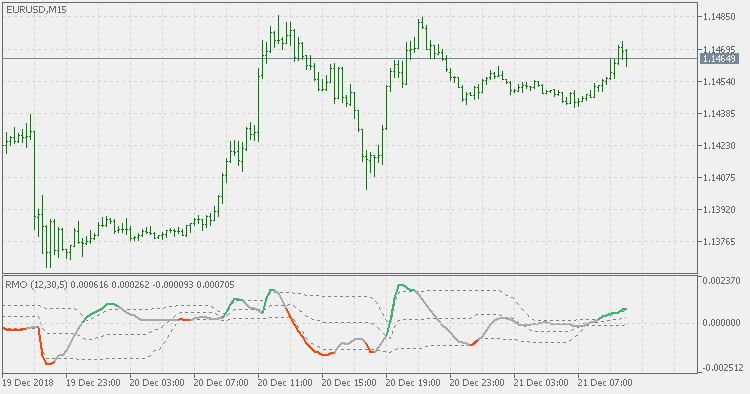 Recursive Median Oscillator - with floating levels - indicator for MetaTrader 5