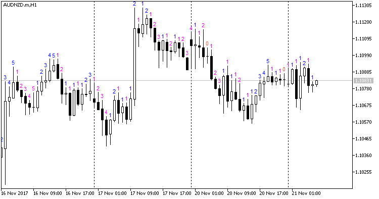 Candle_row - indicator for MetaTrader 5