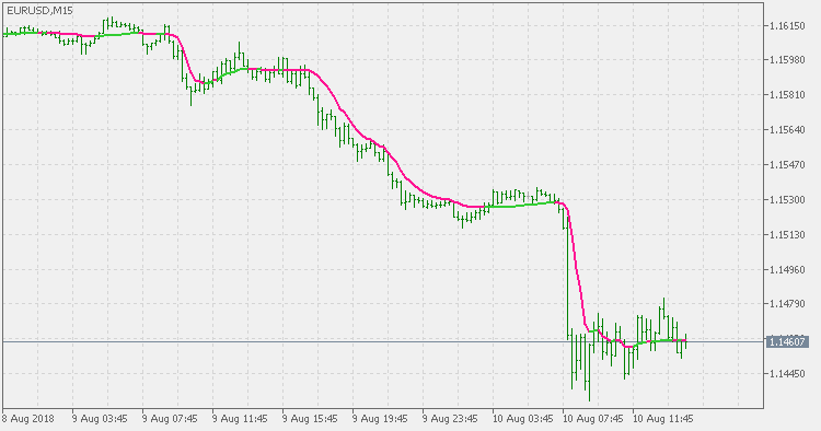 Deviation scaled MA - indicator for MetaTrader 5
