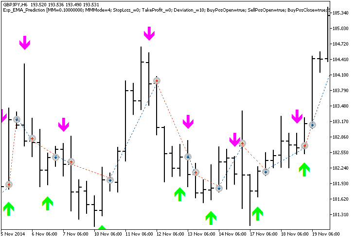 Exp_EMA_Prediction - expert for MetaTrader 5