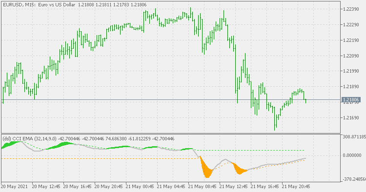 Dsl CCI of averages - indicator for MetaTrader 5