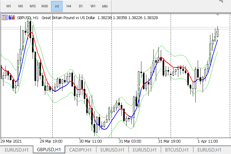 The Decycler II - indicator for MetaTrader 5