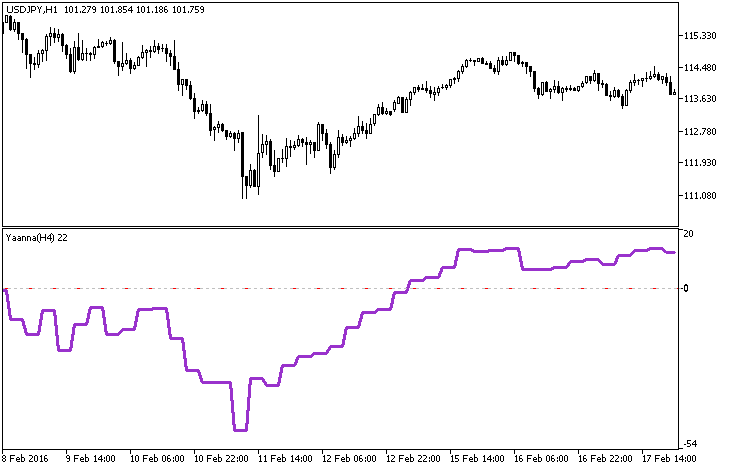 Yaanna_HTF - indicator for MetaTrader 5