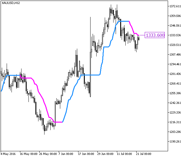 i-CAi_Digit - indicator for MetaTrader 5