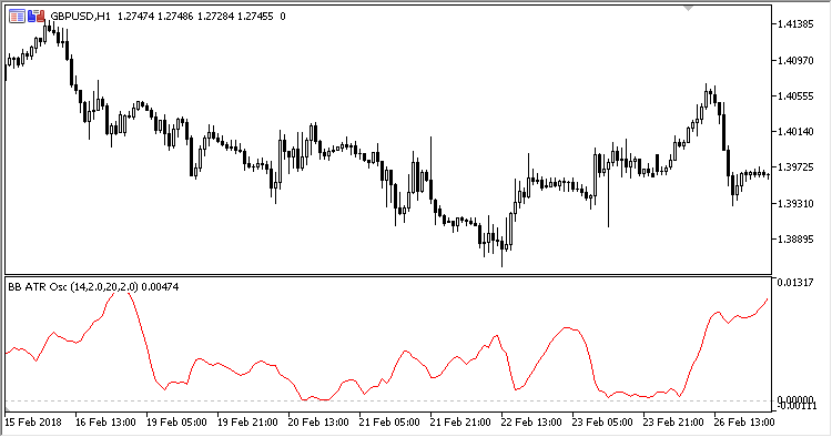 BB_ATR_Oscillator - indicator for MetaTrader 5