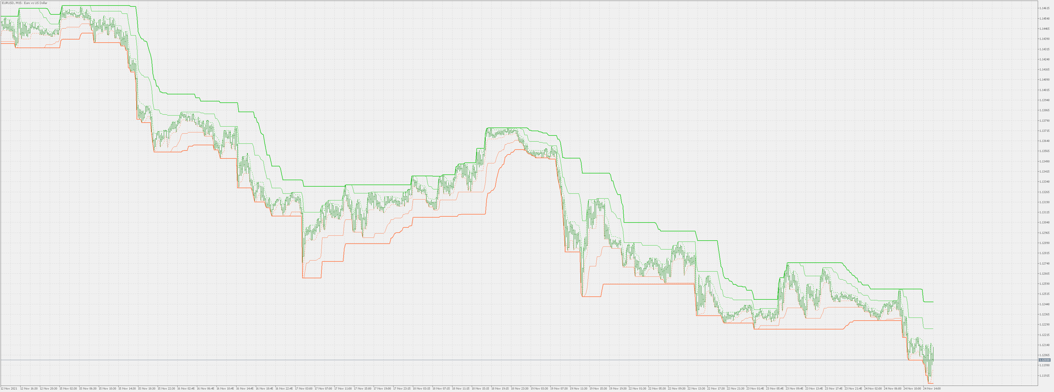 Limit channels - indicator for MetaTrader 5