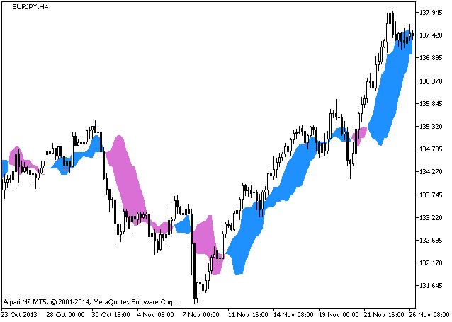 SilverTrend_CrazyChart - indicator for MetaTrader 5