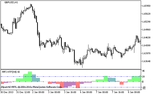 MFI_HTF - indicator for MetaTrader 5