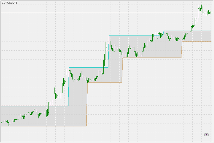 Support ressitance - Barry (extended) - indicator for MetaTrader 5