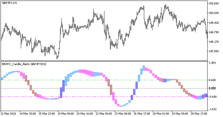 XXDPO_Candle_Alerts_HTF - indicator for MetaTrader 5