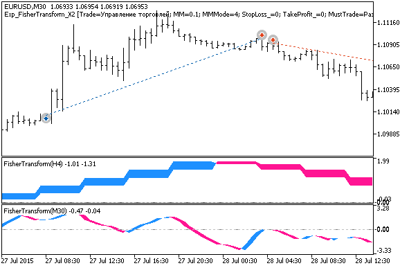 Exp_FisherTransform_X2 - expert for MetaTrader 5